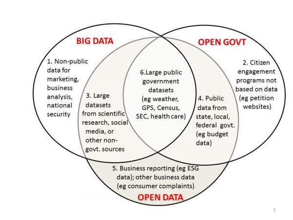 Big Data, Open Government, Open Data