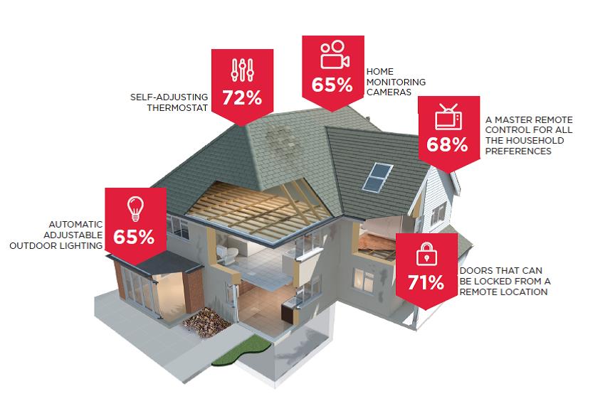 http://www.icontrol.com/blog/2015-state-of-the-smart-home-report/