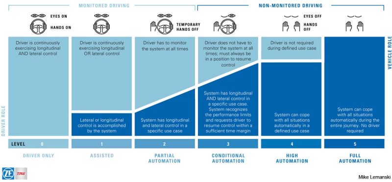 Levels of autonomy in self-driving cars. Original source SAE International